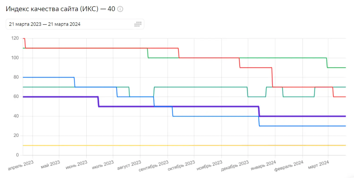 Индекс качества сайта
