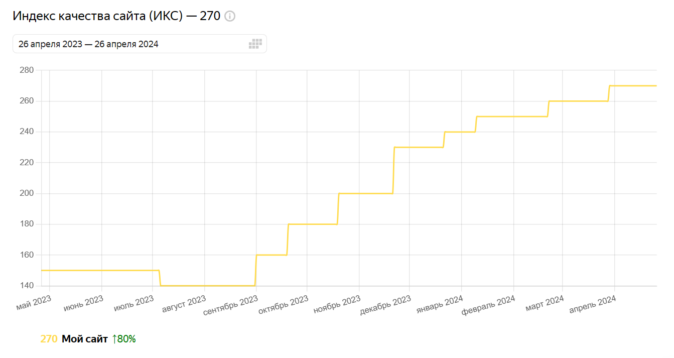 Как повысить ИКС сайта